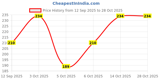 flipkart.com megavalue Pack of 2 Gym Vest For Men Men Vest megavalue Price History Graph from 12 Sep 2025 to 27 Oct 2025