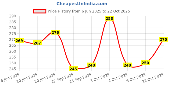 flipkart.com jump cuts Pack of 2 Gym Vest Men Vest jump cuts Price History Graph from 6 Jun 2025 to 22 Oct 2025