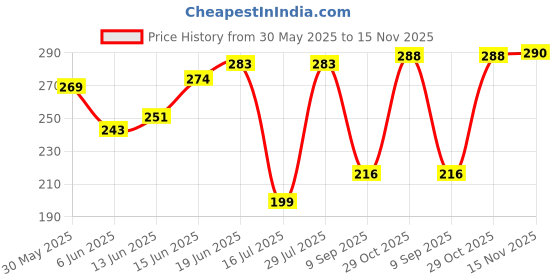 flipkart.com jump cuts Pack of 2 Gym Vest Men Vest jump cuts Price History Graph from 30 May 2025 to 15 Nov 2025