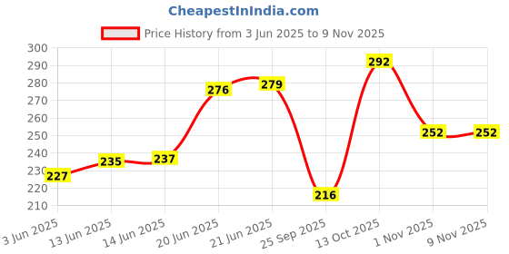 flipkart.com jump cuts Pack of 2 Gym Vest Men Vest jump cuts Price History Graph from 3 Jun 2025 to 7 Nov 2025