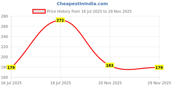 flipkart.com jump cuts Pack of 2 Gym Vest Men Vest jump cuts Price History Graph from 16 Jul 2025 to 29 Nov 2025
