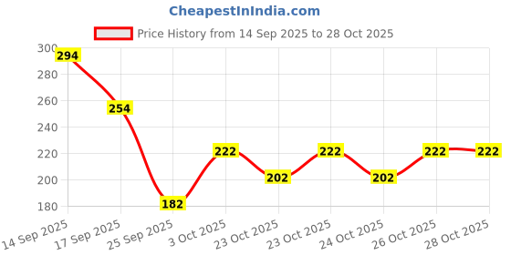 flipkart.com jump cuts Pack of 2 Gym Vest Men Vest jump cuts Price History Graph from 14 Sep 2025 to 28 Oct 2025