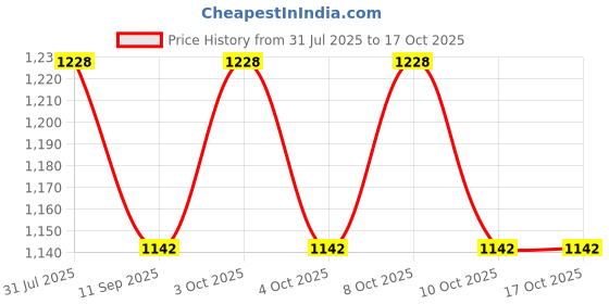 flipkart.com ayoulights (PACK OF 2) Hanging Light Lamp 2Cut Black Hanging Lights (Pendant Lights) Lamp Shade ayoulights Price History Graph from 31 Jul 2025 to 16 Oct 2025