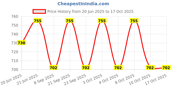flipkart.com ayoulights (PACK OF 2) Hanging Shade Light, White Hanging Lights (Pendant Lights) Lamp Shade ayoulights Price History Graph from 20 Jun 2025 to 16 Oct 2025
