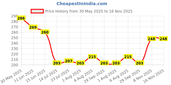 flipkart.com morryz (Pack of 2) Heavy Base Old Fashioned Drinking Crystal Whiskey Glass,Bourbon(Pack of 2,330ml) Glass Set Whisky Glass morryz Price History Graph from 30 May 2025 to 16 Nov 2025