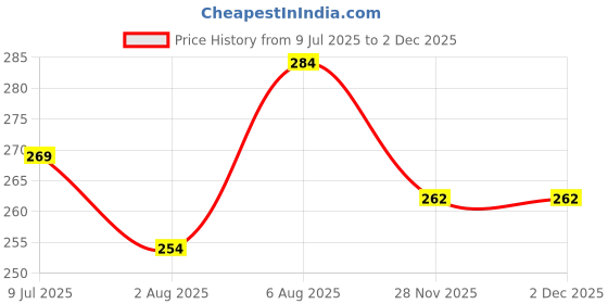 flipkart.com cromonik (Pack of 2)-High-Performance 12W Rechargeable Bulb 4 hrs Bulb Emergency Light cromonik Price History Graph from 9 Jul 2025 to 1 Dec 2025