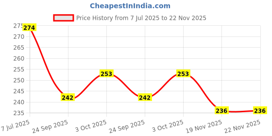flipkart.com go woo Pack of 2 Hindi Varnamala and Kannada Alphabet Educational charts go woo Price History Graph from 7 Jul 2025 to 22 Nov 2025