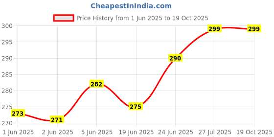 flipkart.com gabani fashion pack of 2 Hook Over The Door Hanger For Hanging Cloths, Hat Etc Door Hanger gabani fashion Price History Graph from 1 Jun 2025 to 17 Oct 2025