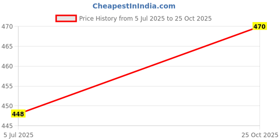 flipkart.com creto Pack of 2 Hot Bag Massager Pain Reliever Gel Electric 1 L Hot Water Bag creto Price History Graph from 5 Jul 2025 to 25 Oct 2025