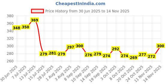 flipkart.com the wholeseler (Pack of 2) Human Skull/Skeleton Crystal Clear Lead-Free Beer Glass Beer Mug set of 2 Glass Set Beer Mug the wholeseler Price History Graph from 30 Jun 2025 to 14 Nov 2025