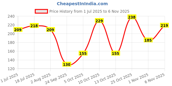flipkart.com dollar bigboss Pack of 2 Hutch Cotton Men Vest dollar bigboss Price History Graph from 1 Jul 2025 to 6 Nov 2025