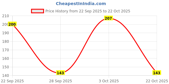 flipkart.com dollar bigboss Pack of 2 Hutch Cotton Men Vest dollar bigboss Price History Graph from 22 Sep 2025 to 22 Oct 2025