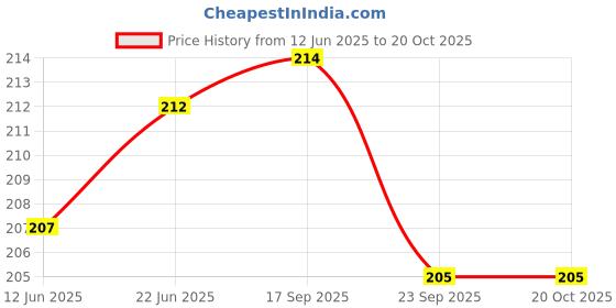 flipkart.com trinityinc pack of 2 Hydrometer trinityinc Price History Graph from 12 Jun 2025 to 20 Oct 2025