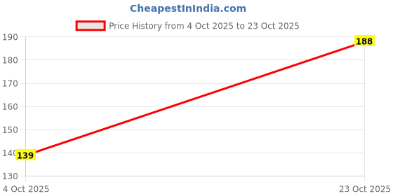 flipkart.com otak (Pack of 2) Imported Bourbon Scotch Brandy Juice Tumbler for Drinks Liquor Glass Set Whisky Glass otak Price History Graph from 4 Oct 2025 to 23 Oct 2025