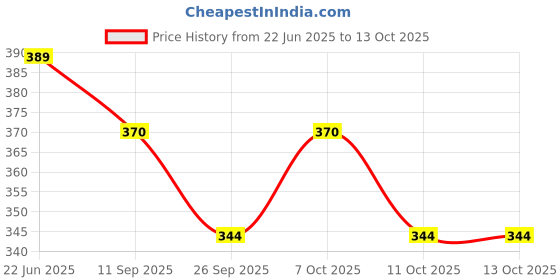 flipkart.com meena enterprises Pack of 2 Included Curved Pruner, Grass Remover Weeder and Lawn Remover, Garden Tool Kit meena enterprises Price History Graph from 22 Jun 2025 to 13 Oct 2025