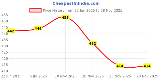 flipkart.com nabhya (Pack of 2) Inner Steel & Outer Plastic Airtight, Leak Proof Glass with Lid for Travel Glass Glass Water/Juice Glass nabhya Price History Graph from 22 Jun 2025 to 27 Nov 2025