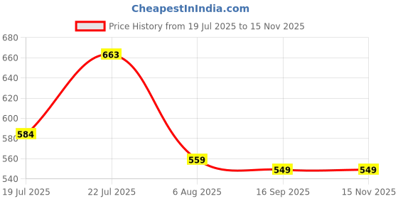 flipkart.com xyxx Pack of 2 Intellisoft_Micro_Modal_ACE Men Vest xyxx Price History Graph from 19 Jul 2025 to 15 Nov 2025