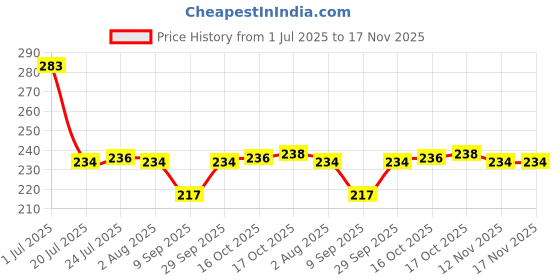 flipkart.com jay gatrad seller (Pack of 2) JG (Pack of 2) Square Istanbul 315 ml Water and Juice Glass, Ideal for for Water, Wine, Beer, Cocktails and Mixed Drinks, Glass Set (315 ml, Glass) Glass Set Water/Juice Glass jay gatrad seller Price History Graph from 1 Jul 2025 to 16 Nov 2025