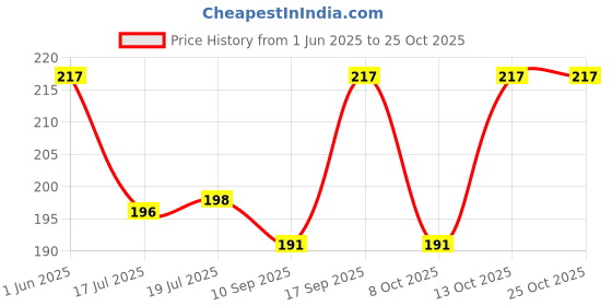 flipkart.com tap2kaart (Pack of 2) Juice Glass Water Set of 2, Water Glasses for Juice, Cocktail, Whiskey, 240 ml Glass Set Water/Juice Glass tap2kaart Price History Graph from 1 Jun 2025 to 25 Oct 2025