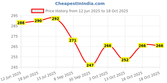 flipkart.com dulariya (Pack of 2) Juice/Beer/Mocktail/Milkshake Glasses Set of 2 Glass Set (300 ml, Glass) Glass Set Water/Juice Glass dulariya Price History Graph from 12 Jun 2025 to 16 Oct 2025