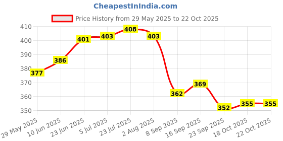flipkart.com rk (Pack of 2) Jumbo Lassi Glass|Big Premium|Serves Lassi, Lemonade, Water, Juice, Mocktail Glass Set Water/Juice Glass rk Price History Graph from 29 May 2025 to 21 Oct 2025