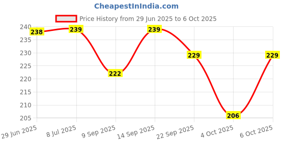 flipkart.com indusbay Pack of 2 , Key Operated Jumping Bird Wind up Flipping Animal Toy for Kids Rattle indusbay Price History Graph from 29 Jun 2025 to 6 Oct 2025