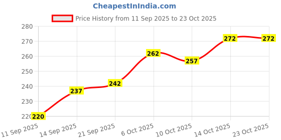 flipkart.com kothari premium Pack of 2 Kothari 421 Premium Vest Men Vest kothari premium Price History Graph from 11 Sep 2025 to 22 Oct 2025