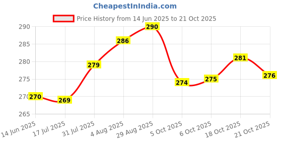 flipkart.com kothari premium Pack of 2 Kothari Challenge Grey Men Vest kothari premium Price History Graph from 14 Jun 2025 to 21 Oct 2025