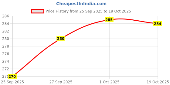 flipkart.com kothari premium Pack of 2 Kothari Challenge Grey Men Vest kothari premium Price History Graph from 25 Sep 2025 to 19 Oct 2025