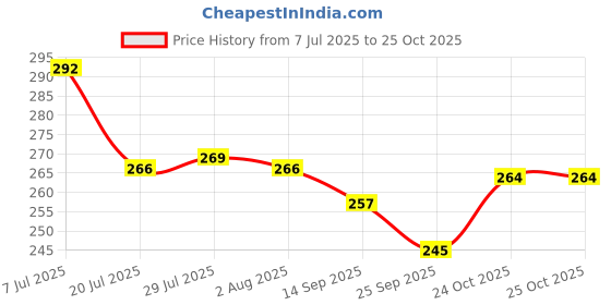 flipkart.com uday steels (Pack of 2) LASSI GLASS 2PC Glass Set Water/Juice Glass uday steels Price History Graph from 7 Jul 2025 to 24 Oct 2025
