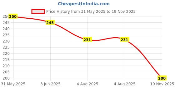 flipkart.com cyrus Pack Of 2 Learning Puzzle Board Toys + Wooden Number Shape Puzzles cyrus Price History Graph from 31 May 2025 to 19 Nov 2025