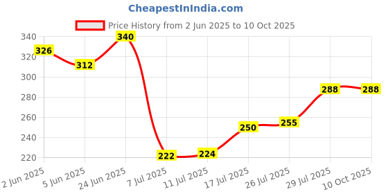flipkart.com svojas PACK OF 2 Lithium Ion 18650 Cell (3.7V 2000mAh),Battery svojas Price History Graph from 2 Jun 2025 to 10 Oct 2025
