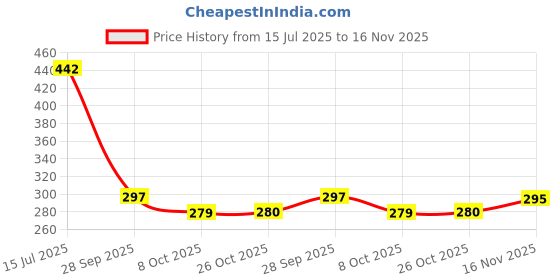 flipkart.com red-rubby (Pack of 2) Luxury Cylinder Wine Glasses Wide Mouth, Designer Wine Glasses Glass Set Wine Glass red-rubby Price History Graph from 15 Jul 2025 to 16 Nov 2025