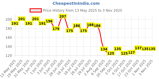 flipkart.com decronics (Pack of 2) Magic Cup Collapsible Foldable Retractable Cup Glass for Outdoor Travel Gift Mug Glass Set Water/Juice Glass decronics Price History Graph from 13 May 2025 to 1 Nov 2025