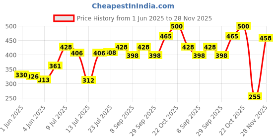 flipkart.com waste decomposer cmb pack of 2 Manure waste decomposer cmb Price History Graph from 1 Jun 2025 to 28 Nov 2025