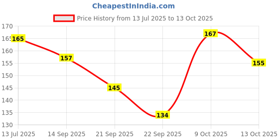 flipkart.com golden paper (Pack of 2 Map) INDIA MAP and ODISHA MAP. Both Map Size : 100x70 Centimeter (40"x28" inch). With Important Fact and Figure. Ideal Map For Aspirant of UPSC , PCS , SSC , RAILWAY Exam and Other Competitive Exam. Updated Map. Paper Print golden paper Price History Graph from 13 Jul 2025 to 13 Oct 2025