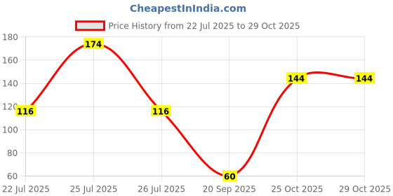 flipkart.com golden paper (Pack of 2 Map) UTTAR PRADESH MAP and INDIA MAP. Both Map Size : 100x70 Centimeter (40"x28" inch). With Important Fact and Figure. Ideal Map For Aspirant of UPSC , PCS , SSC , RAILWAY Exam and Other Competitive Exam. Updated Map. Paper Print golden paper Price History Graph from 22 Jul 2025 to 29 Oct 2025