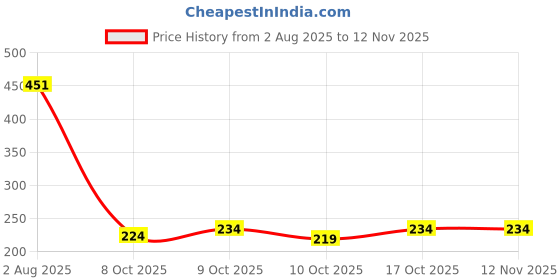 flipkart.com lggarments Pack of 2 MASTERY Slim Fit Polyster Vest | Ganji For Mens Men Vest lggarments Price History Graph from 2 Aug 2025 to 11 Nov 2025