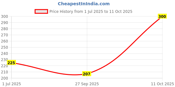 flipkart.com gillette ## Pack Of 2, Men gillette Price History Graph from 1 Jul 2025 to 11 Oct 2025