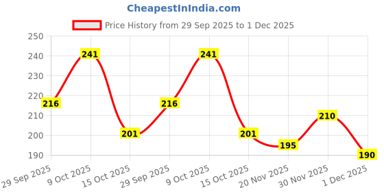 flipkart.com jicks Pack of 2 Men Brief jicks Price History Graph from 29 Sep 2025 to 1 Dec 2025