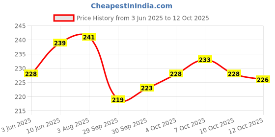 flipkart.com jicks Pack of 2 Men Brief jicks Price History Graph from 3 Jun 2025 to 12 Oct 2025