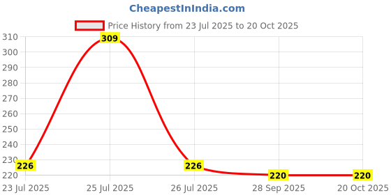 flipkart.com amul macho Pack of 2 Men Brief amul macho Price History Graph from 23 Jul 2025 to 19 Oct 2025