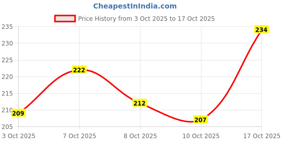 flipkart.com cupatex Pack of 2 Men Brief cupatex Price History Graph from 3 Oct 2025 to 17 Oct 2025