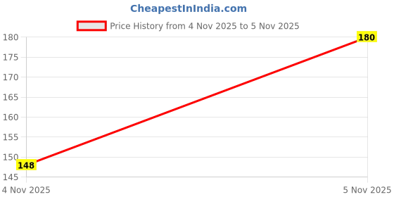 flipkart.com varsa naughty boy Pack of 2 Men Brief varsa naughty boy Price History Graph from 4 Nov 2025 to 5 Nov 2025
