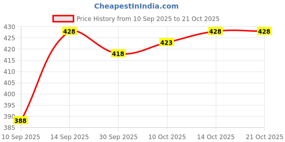 flipkart.com ausk Pack of 2 Men Checkered Polo Neck Cotton Blend White, Black T-Shirt ausk Price History Graph from 10 Sep 2025 to 20 Oct 2025