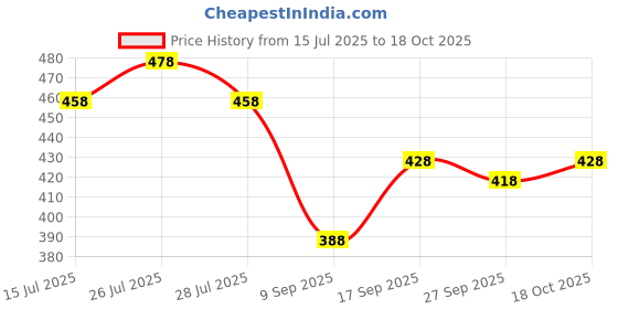 flipkart.com ausk Pack of 2 Men Checkered Polo Neck Cotton Blend White, Blue T-Shirt ausk Price History Graph from 15 Jul 2025 to 18 Oct 2025