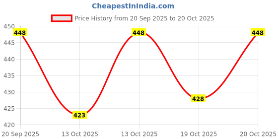 flipkart.com ausk Pack of 2 Men Checkered Polo Neck Cotton Blend White, Maroon T-Shirt ausk Price History Graph from 20 Sep 2025 to 20 Oct 2025