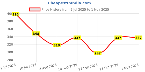 flipkart.com riksaw Pack of 2 Men Chevron/Zig Zag Black, Dark Blue Track Pants riksaw Price History Graph from 9 Jul 2025 to 31 Oct 2025