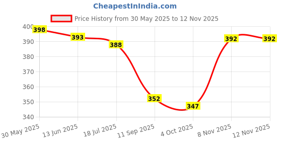 flipkart.com yazole Pack of 2 Men Colorblock Black, Grey Track Pants yazole Price History Graph from 30 May 2025 to 11 Nov 2025