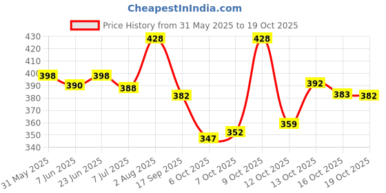 flipkart.com yazole Pack of 2 Men Colorblock Black, Grey Track Pants yazole Price History Graph from 31 May 2025 to 19 Oct 2025